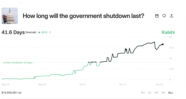 Prediction Markets Say Government Shutdown Will be Record-Setting: Asia Morning Briefing Prediction Markets Say Government Shutdown Will be Record-Setting: Asia Morning Briefing