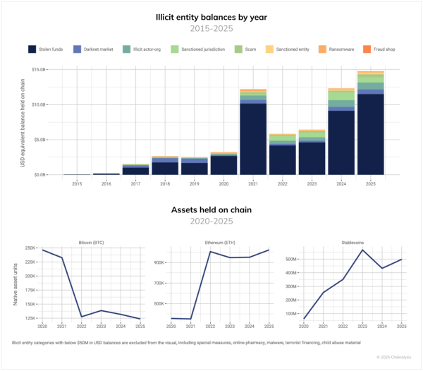 Chainalysis reports that $75 billion in illicit crypto is sitting on blockchains
