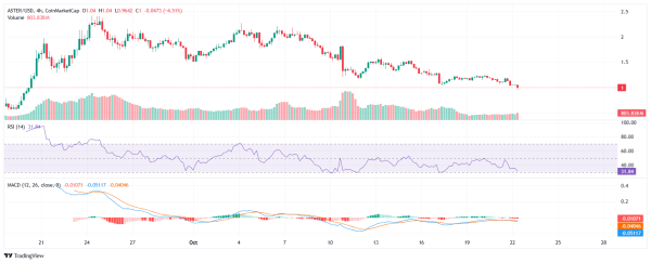 ASTER price outlook after Solana co-founder unveiled a rival perp DEX ASTER price outlook after Solana co-founder unveiled a rival perp DEX