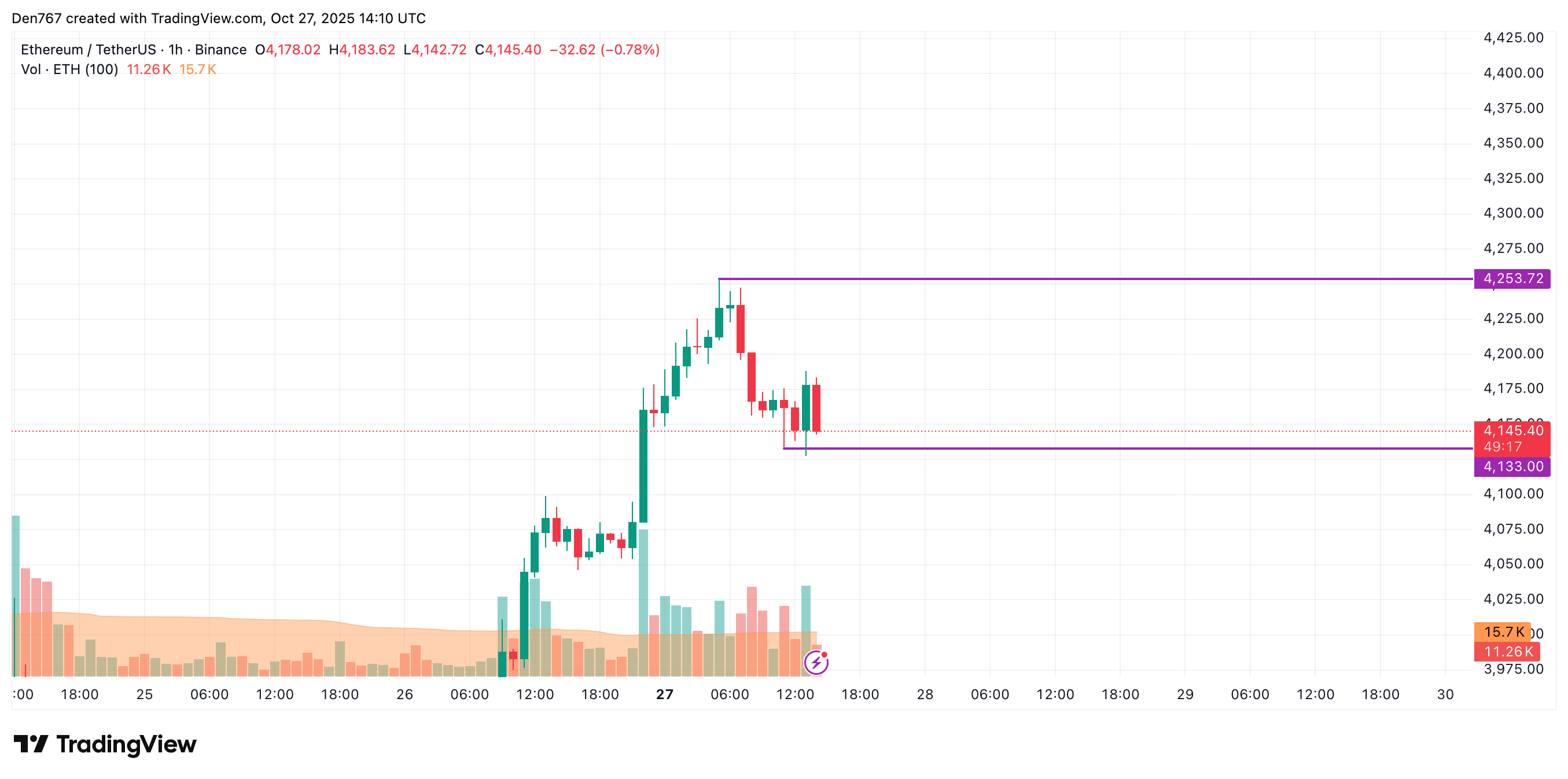 Ethereum (ETH) Price Prediction for October 27