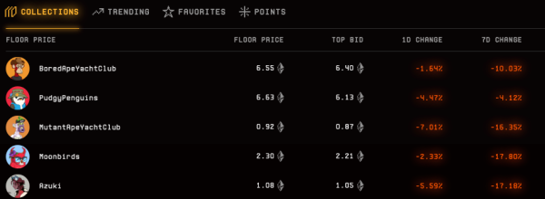 NFTs Crater as Farmers Abandon OpenSea