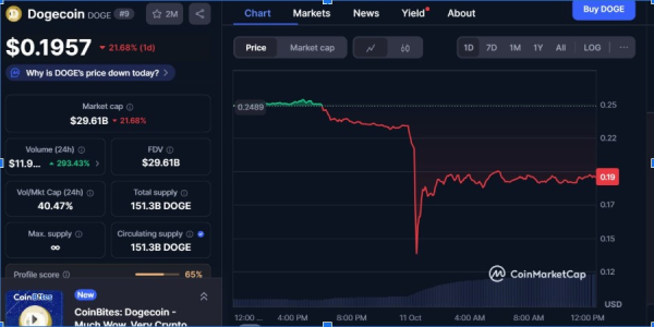 XRP and Cardano Slide Double Digits — Investors Rotate Into the Best Altcoins to Buy This Week