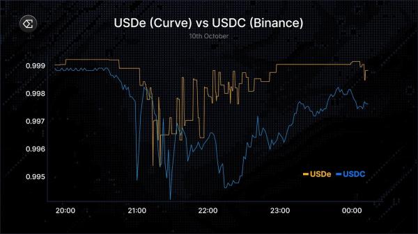 Tether CEO praises USDT’s resilience after a market crash triggered massive liquidations and a brief USDe depeg Tether CEO praises USDT’s resilience after a market crash triggered massive liquidations and a brief USDe depeg