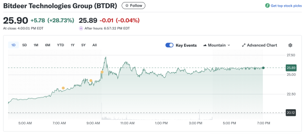 Bitdeer Jumps 30% to All-Time High on AI Expansion