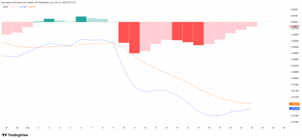 HBAR Price’s Recovery To $0.20 Could Be Marred By Weak Inflows