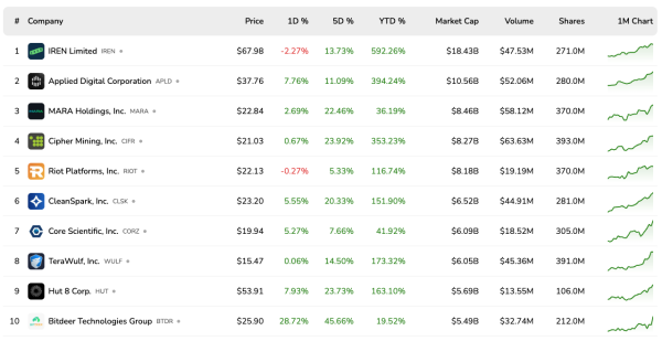 Bitdeer Jumps 30% to All-Time High on AI Expansion