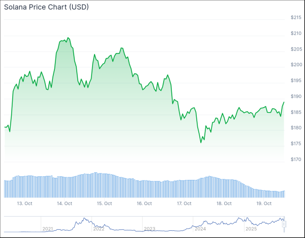 Solana and HYPE Show Bullish Divergences — Analysts Expect 30x ROI in 2025 Rotation