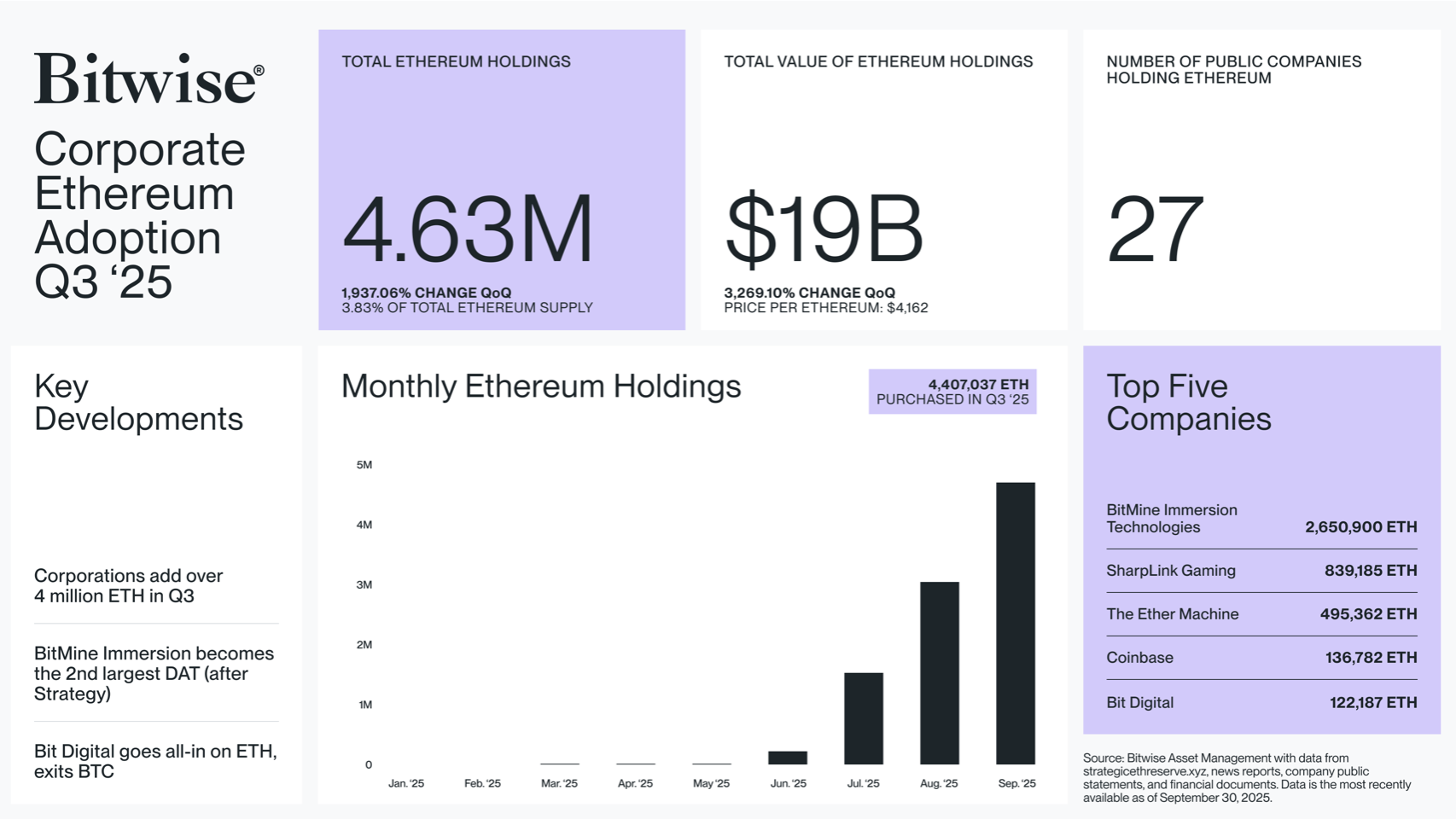 95% of corporate ETH buys happened in Q3 — start of Ether supercycle?