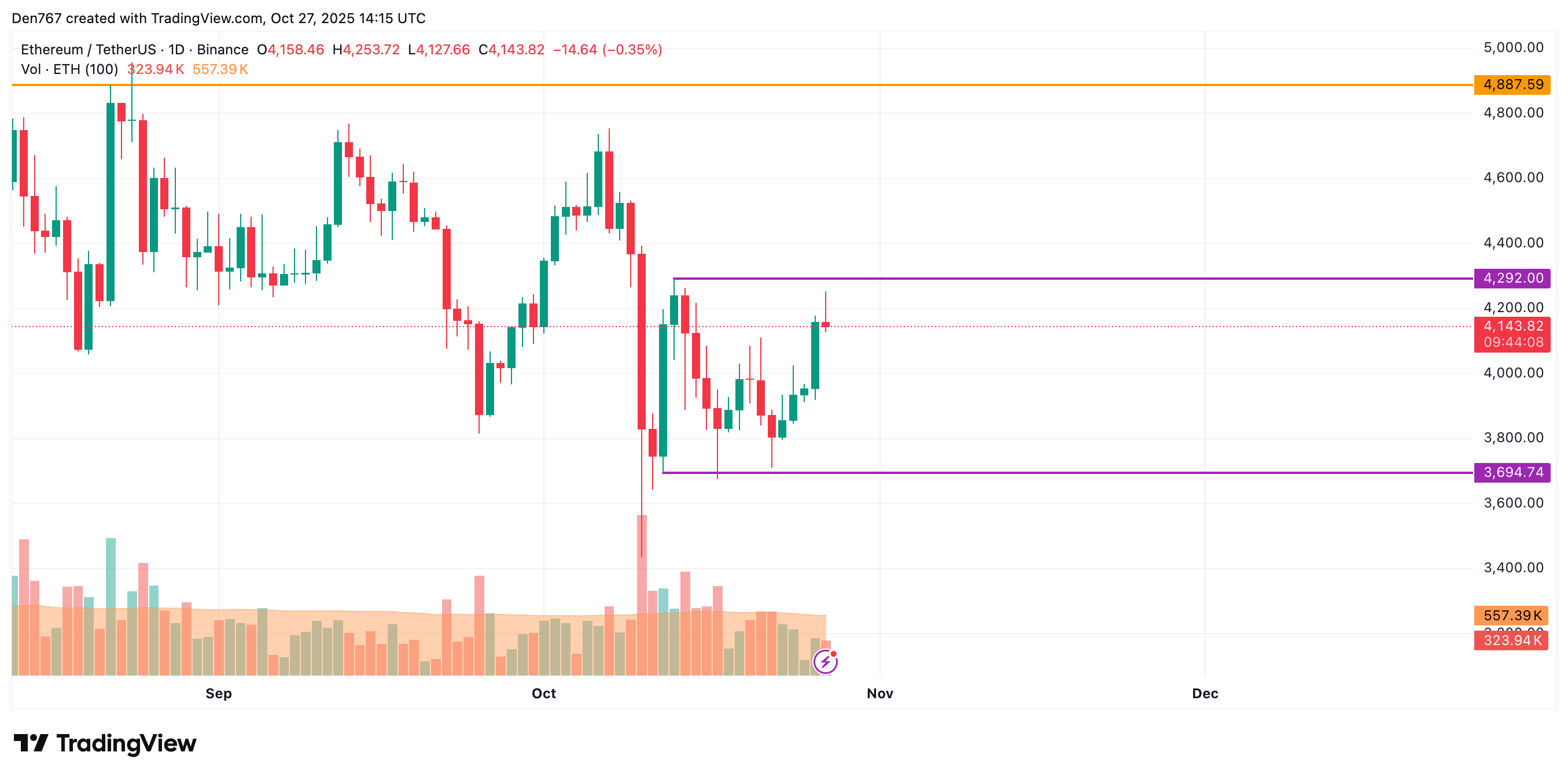 Ethereum (ETH) Price Prediction for October 27