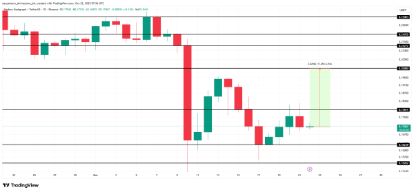 HBAR Price’s Recovery To $0.20 Could Be Marred By Weak Inflows