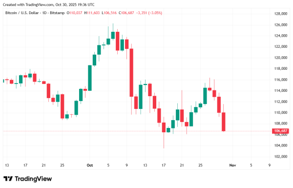 Bitcoin Tumbles as Fears of an AI Bubble Drag Stocks Down Bitcoin Tumbles as Fears of an AI Bubble Drag Stocks Down