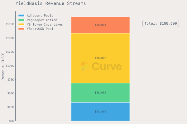 Yieldbasis Boosts Curve’s Liquidity and DAO Revenue Growth Yieldbasis Boosts Curve’s Liquidity and DAO Revenue Growth