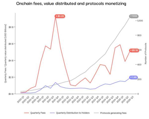 On-Chain Revenue Hits $20 Billion in 2025 as DeFi Drives Growth