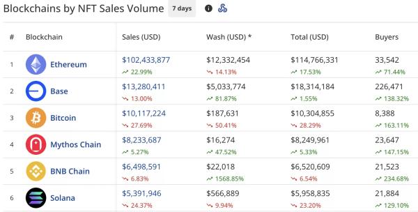 NFT sales spike 6% to $161.7m, Pudgy Penguins sales jump 165%