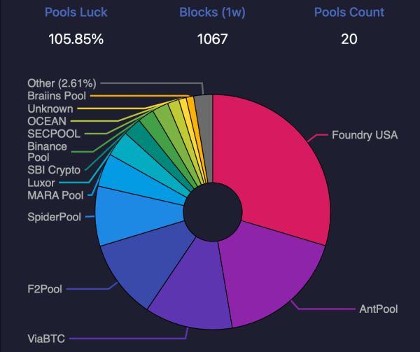 Bitcoin’s Hashrate Hits the Stratosphere: Miners Flex 1.164 Zettahash of Pure Power