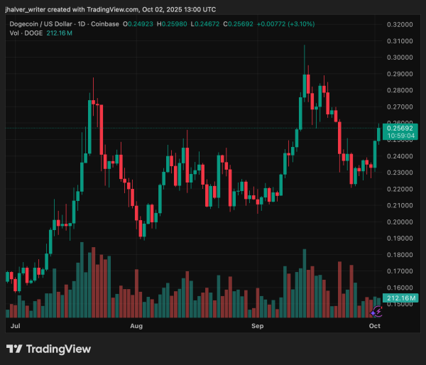 Can Dogecoin Hit $1? Bullish Patterns and Global Adoption Spark Fresh October Optimism Can Dogecoin Hit $1? Bullish Patterns and Global Adoption Spark Fresh October Optimism