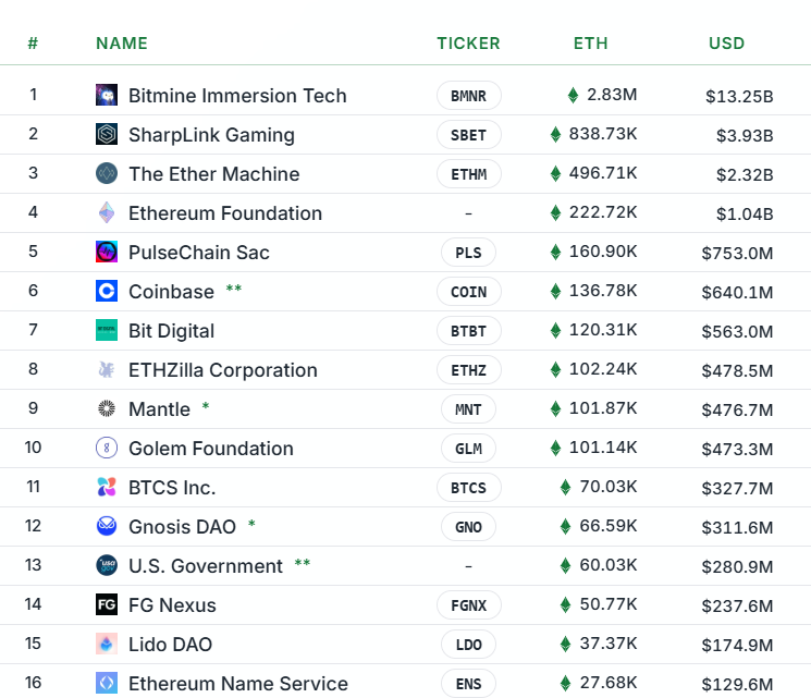 Ethereum (ETH) Takes Over 10% of Total Supply!