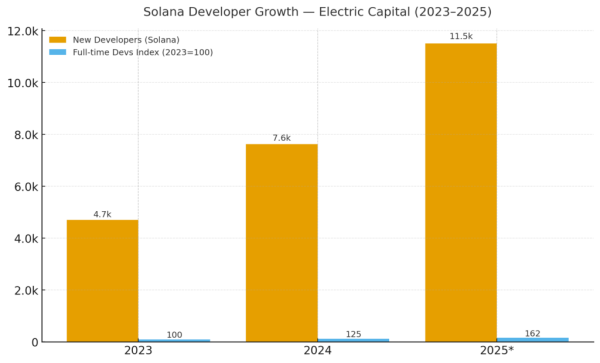 Grayscale calls Solana 'crypto's financial bazaar': Does the data back it up?