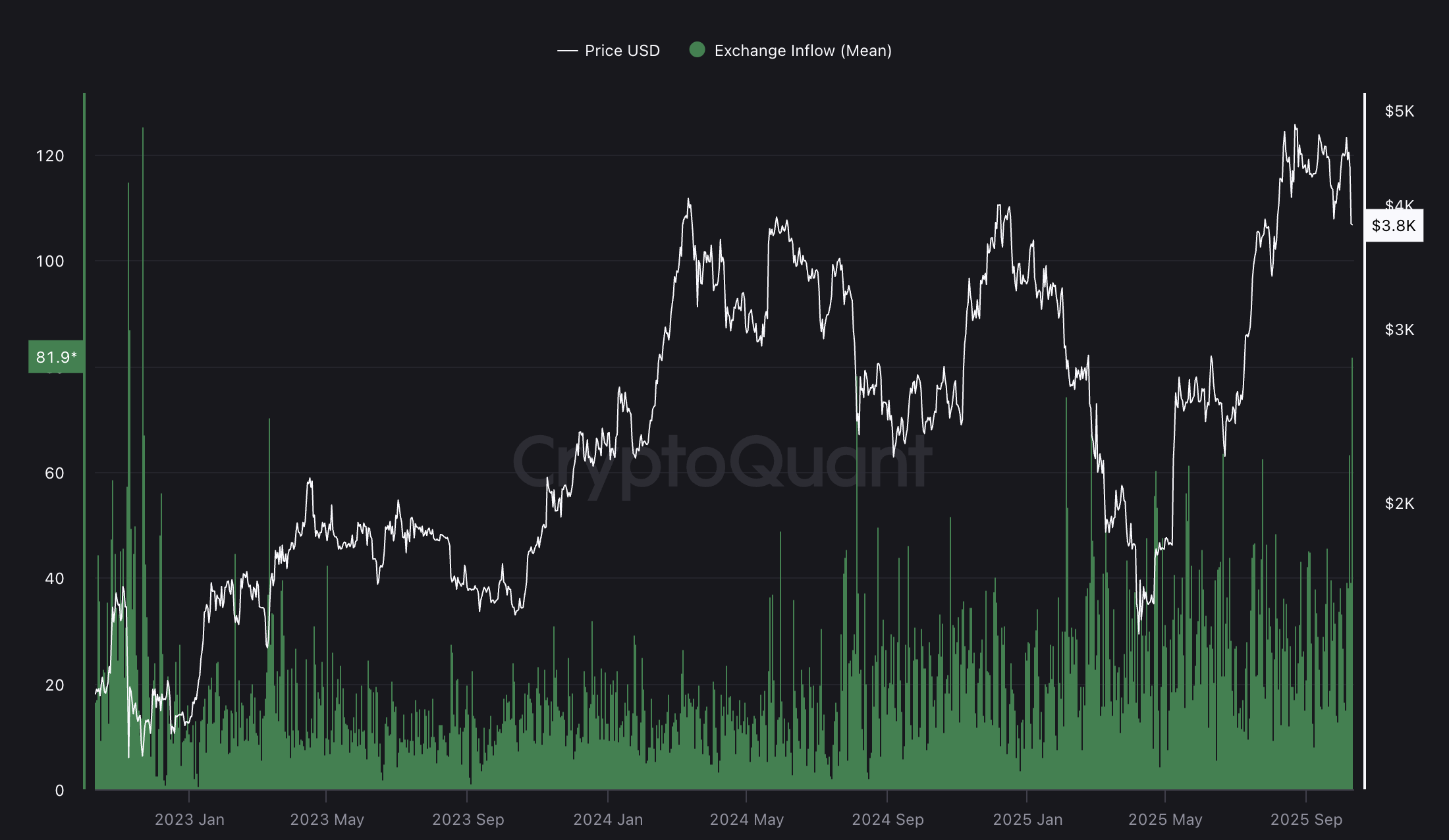 ETH down 6.7% after crypto ‘Black Monday,’ showing more resilience than alts