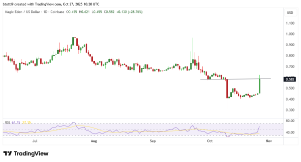 Magic Eden’s ME token soars 35%, reclaims $0.60 amid ‘big week ahead’ hype Magic Eden’s ME token soars 35%, reclaims $0.60 amid ‘big week ahead’ hype