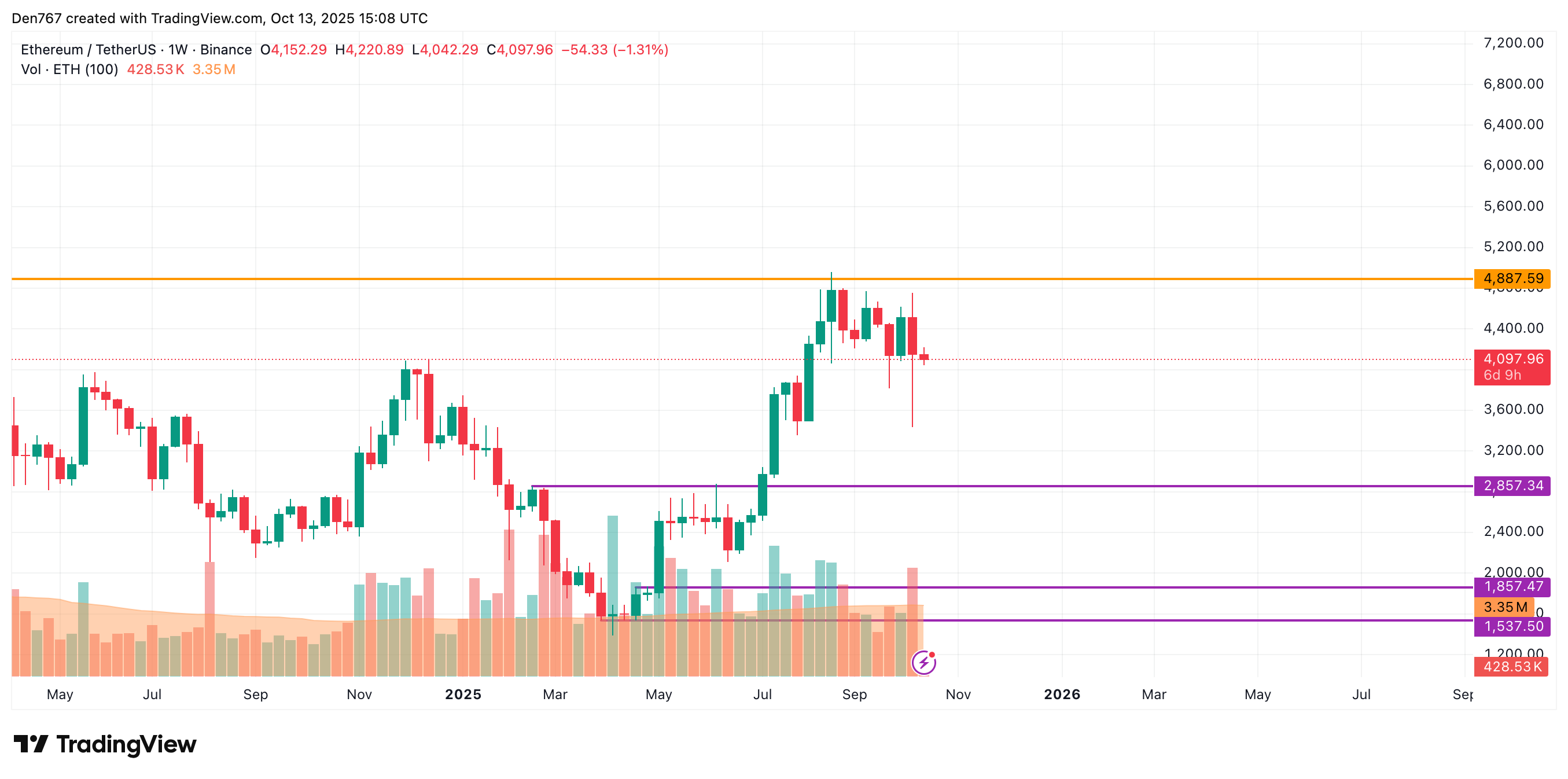 Ethereum (ETH) Price Analysis for October 13