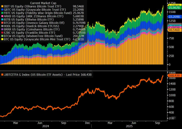 US Bitcoin ETFs post 2nd-highest inflows since launch on crypto rally