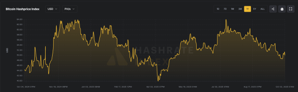 Bitcoin Mining Hits Toughest Level Yet While Hashprice Slides