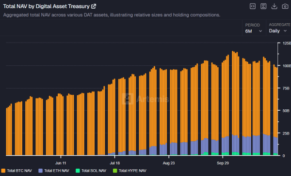 Digital Asset Treasuries Are Collapsing: Lost Confidence Triggers Market Sell-Off Digital Asset Treasuries Are Collapsing: Lost Confidence Triggers Market Sell-Off