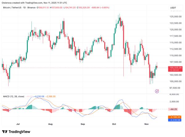 Reclaim Or Retreat? Bitcoin Is Struggling At This Make-Or-Break Zone
