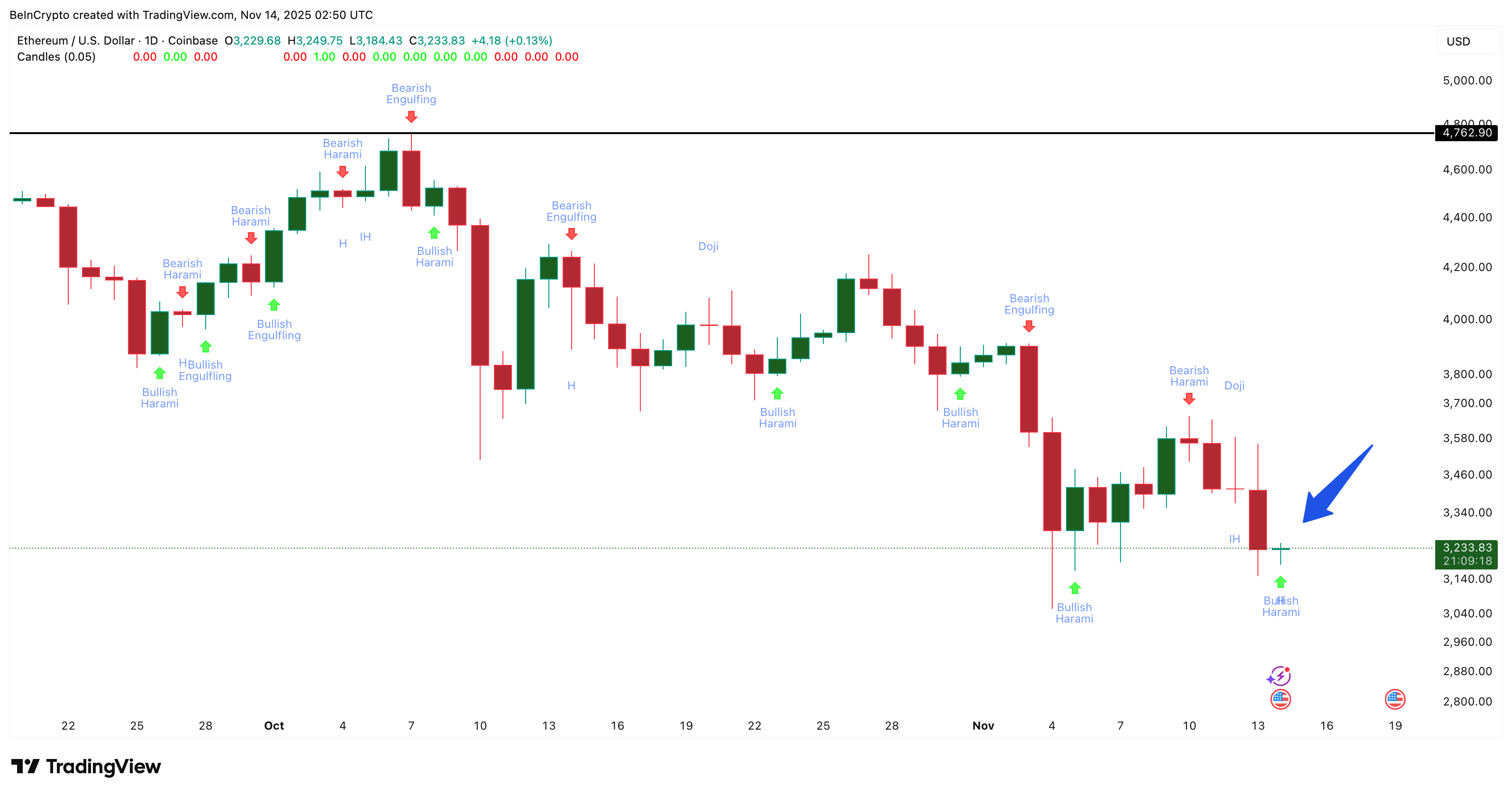 Ethereum Flashes a Reversal Setup — Now It Just Needs the ‘Mega’ Confirmation