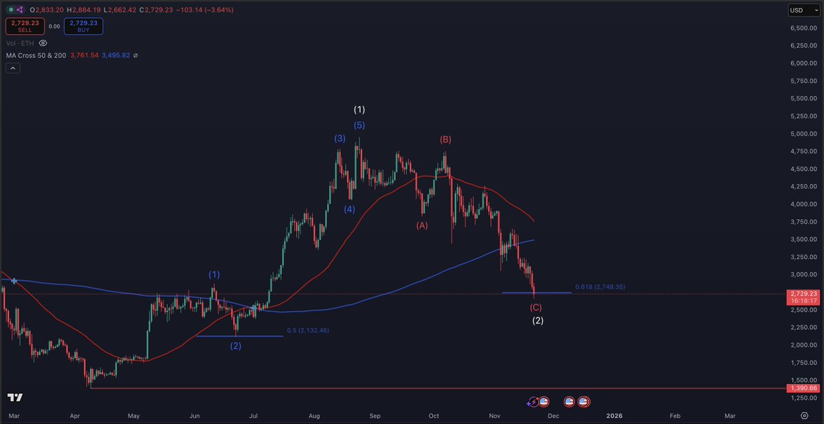 Ethereum’s (ETH) 45% Drop Sets Stage for Bigger Upside This Cycle