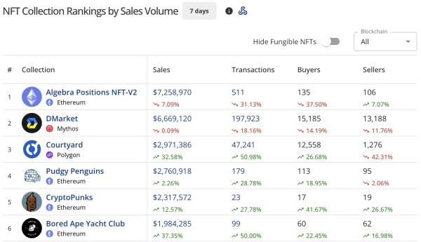 NFT sales nosedive to $72.5M, while Bored Ape Yacht Club recovers 37%