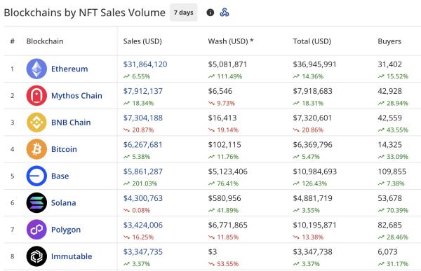 NFT sales surge 9% to $77M, CryptoPunks show modest recovery