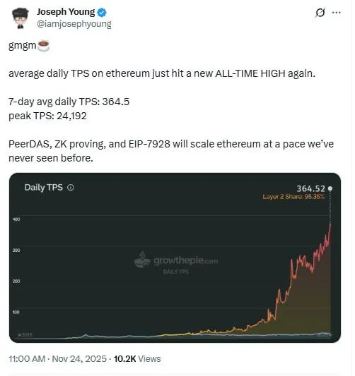 ETH Hits 364 TPS Avg While Traders Watch Key Discount Zone