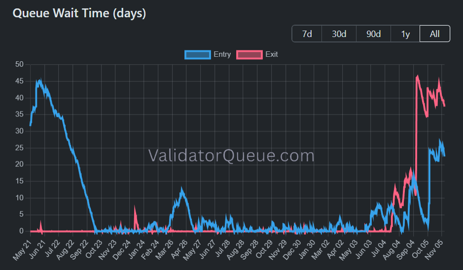 Ethereum Sees First Sustained Validator Exit Since Proof-of-Stake Shift