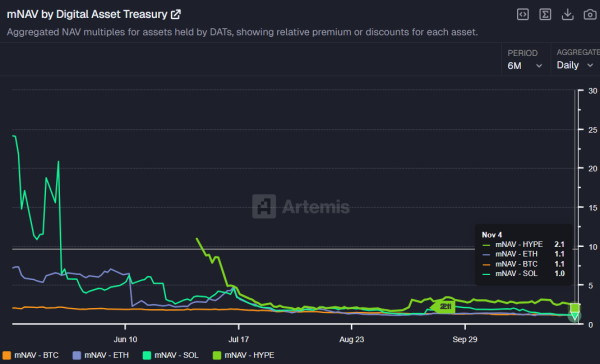 Digital Asset Treasuries Are Collapsing: Lost Confidence Triggers Market Sell-Off Digital Asset Treasuries Are Collapsing: Lost Confidence Triggers Market Sell-Off