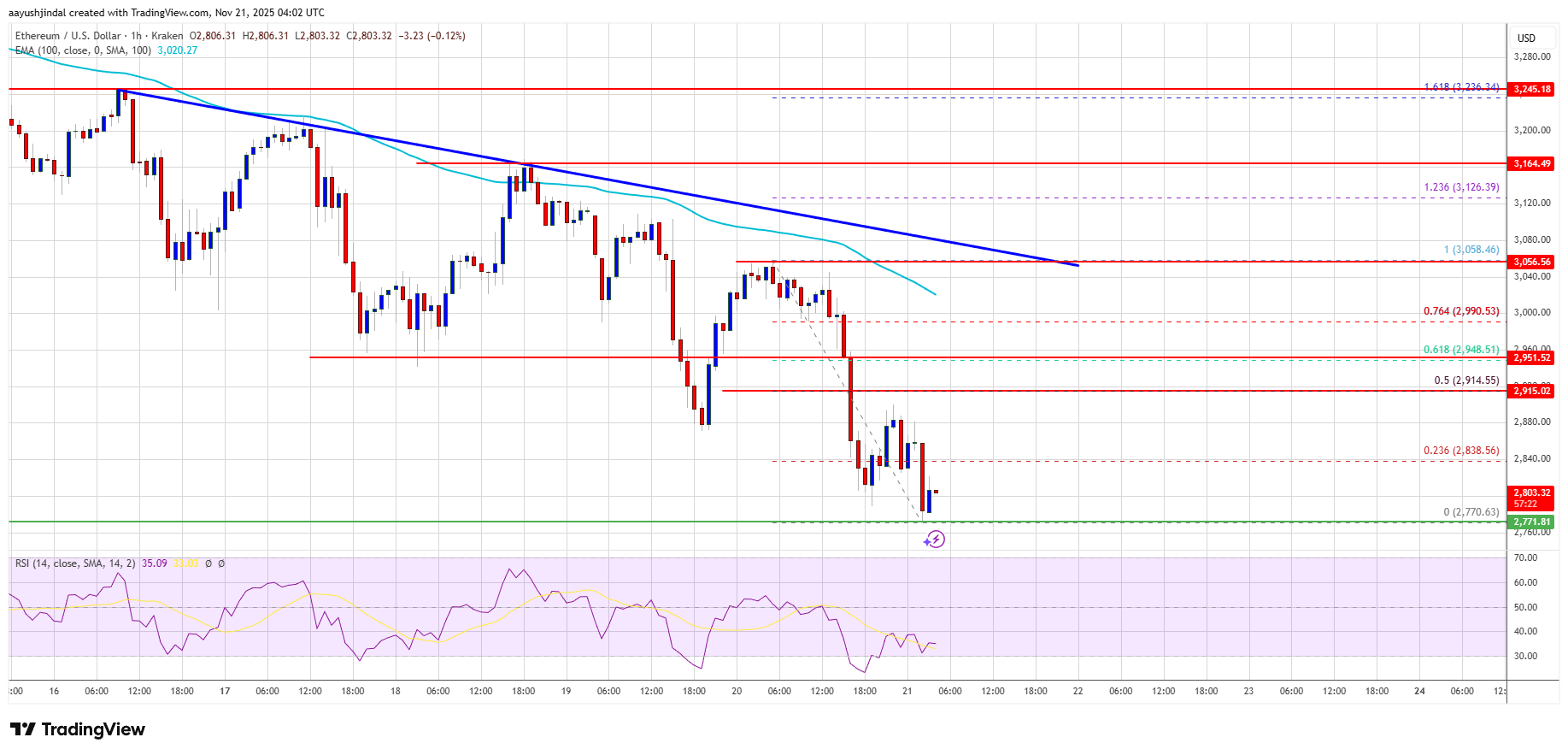 Ethereum Price Declines Again, Consolidates Below $3K After Latest Breakdown