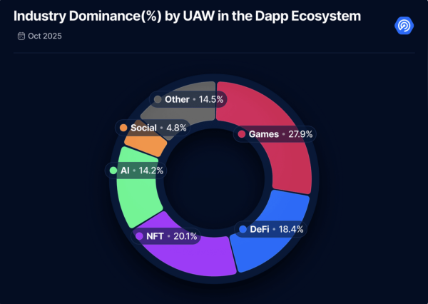 Web3 gaming, DeFi lead sector activity in October despite market decline: Report