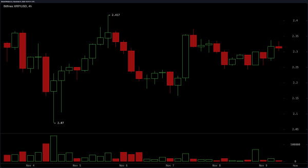 Volume Fades, Nerves Rise: XRP Charts Signal Uncertain Days Ahead