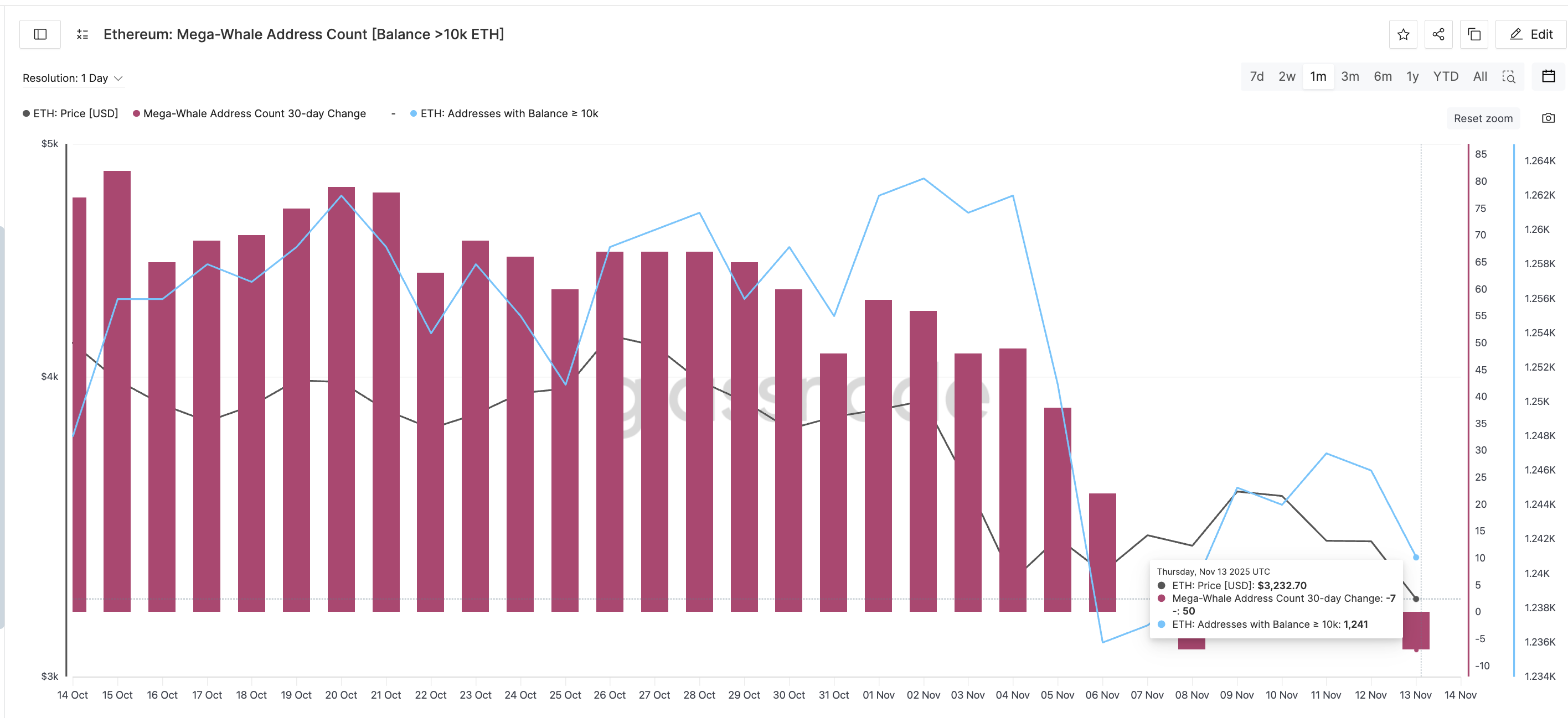 Ethereum Flashes a Reversal Setup — Now It Just Needs the ‘Mega’ Confirmation