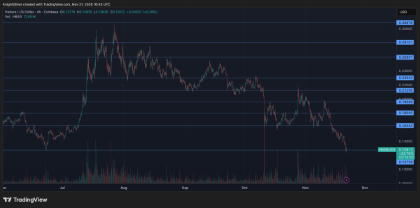 HBAR Crashes 11.5% Breaking Below Key Support Levels