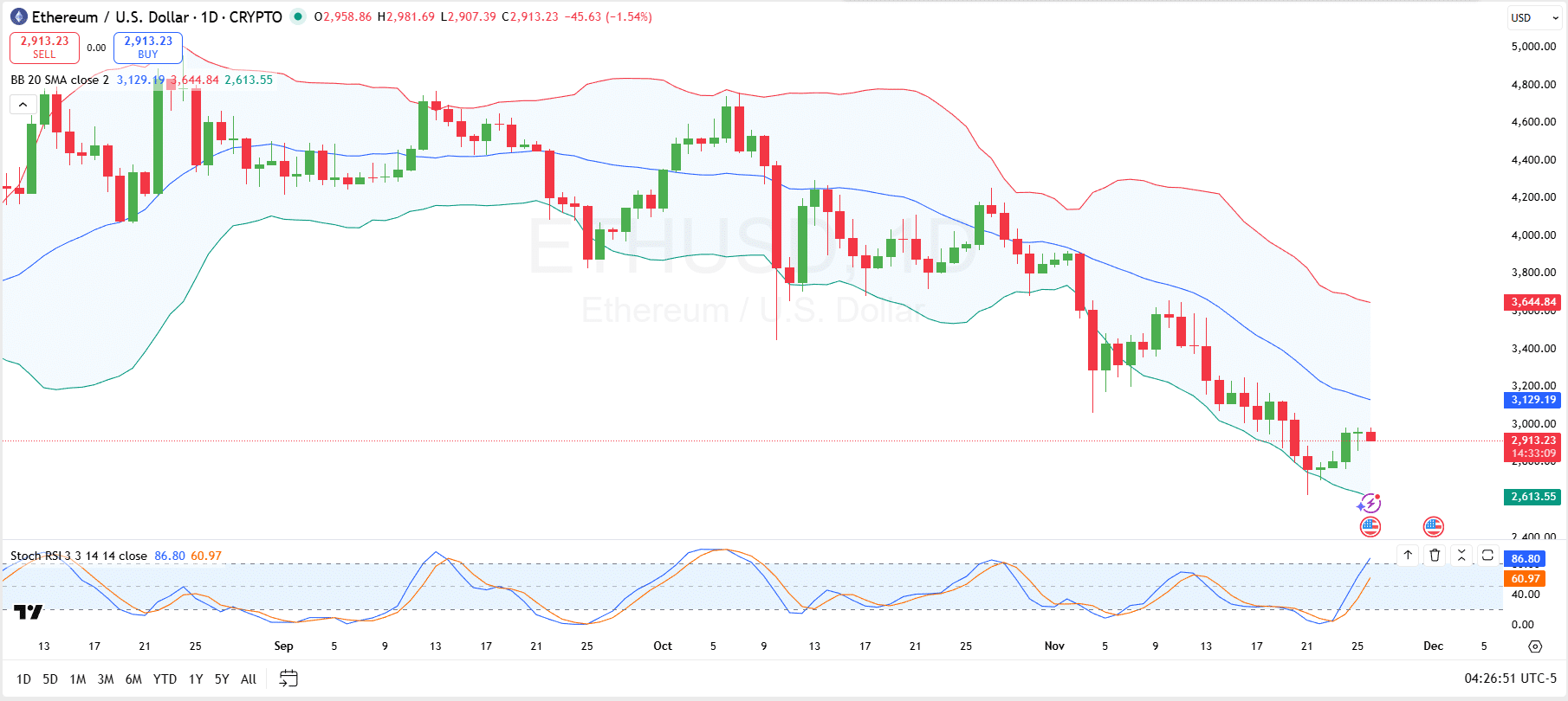 Will Ethereum Momentum Shift to Bulls as Market Wipes Off $25M in Shorts?