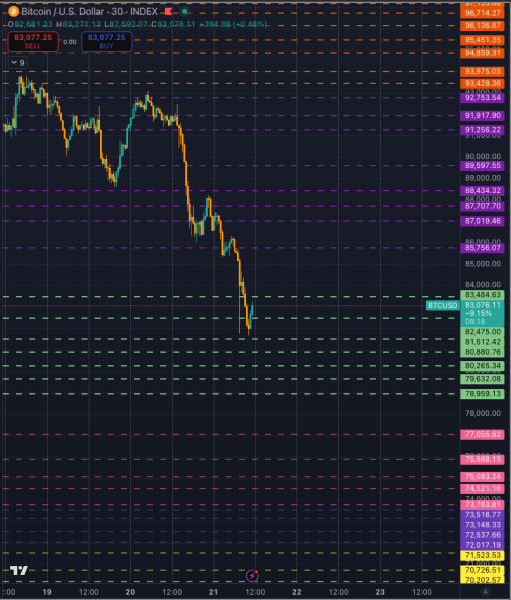 Exchanges wipe out $2 billion overnight as Bitcoin breaks to $81k — what today’s pain says about the next move