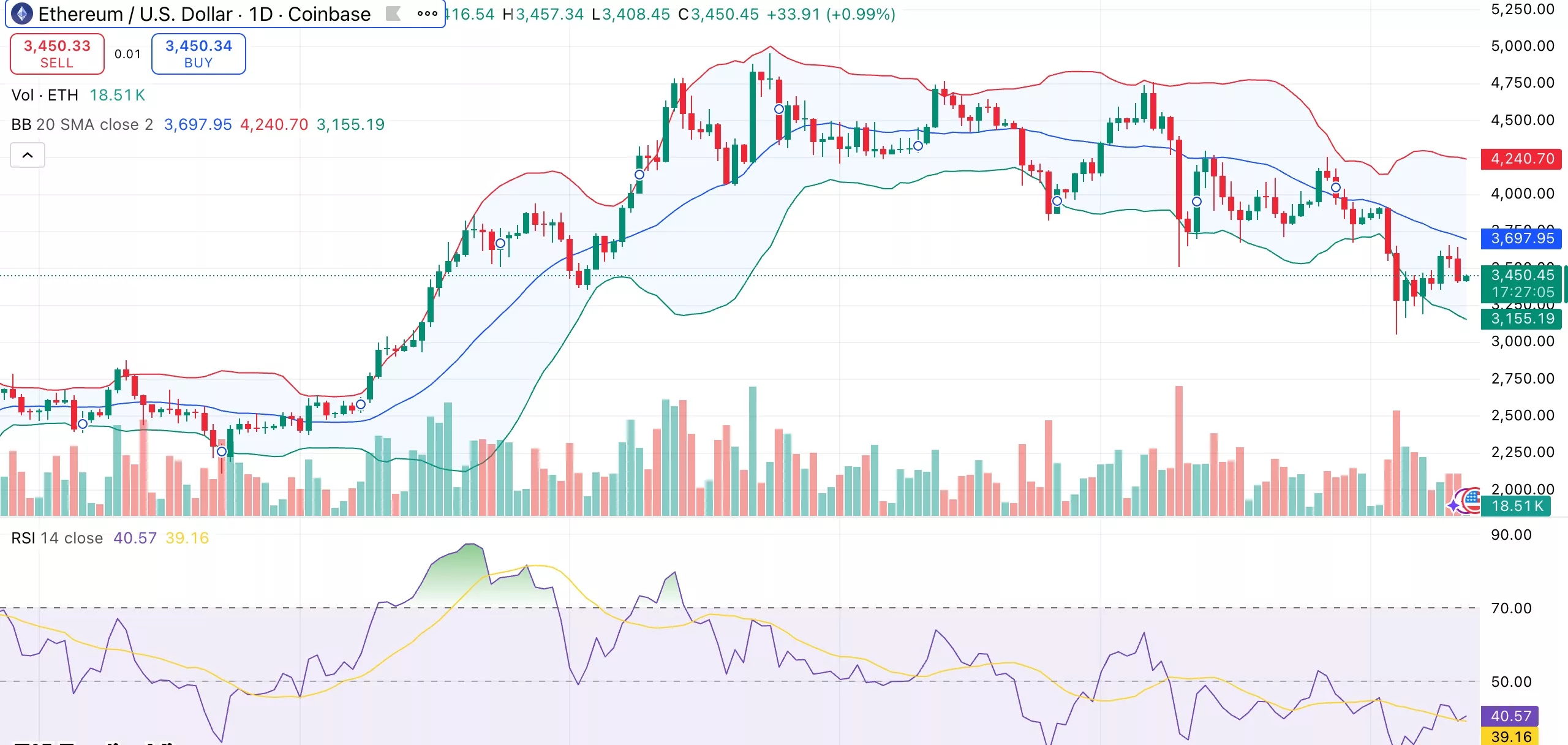 Ethereum price risks breaking $3,300 support amid falling DEX activity, ETH ETF outflows Ethereum price risks breaking $3,300 support amid falling DEX activity, ETH ETF outflows