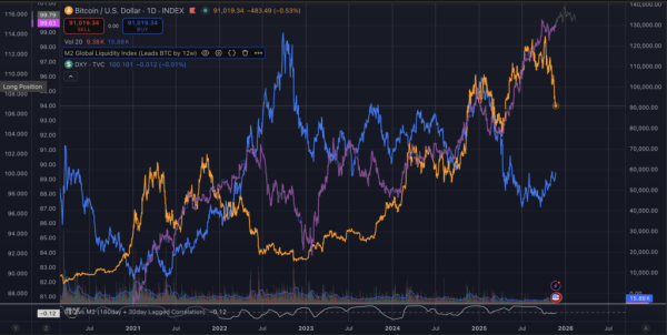 The truth about when M2 money supply and the dollar move Bitcoin price - What influencers aren't telling you