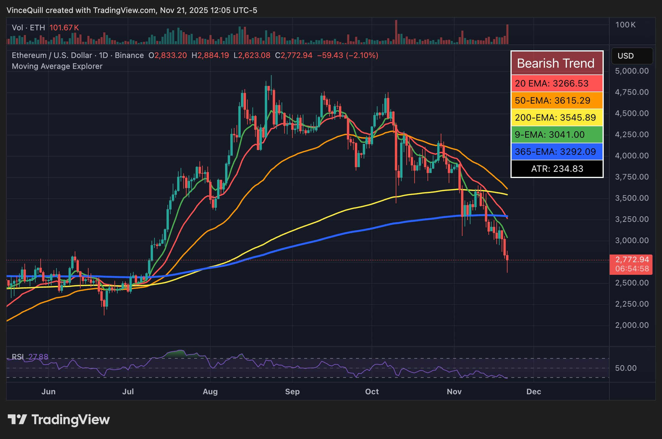 BitMine announces 2026 ETH staking plans as market melts down