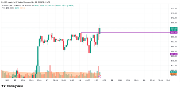Binance Coin (BNB) Price Analysis for November 28