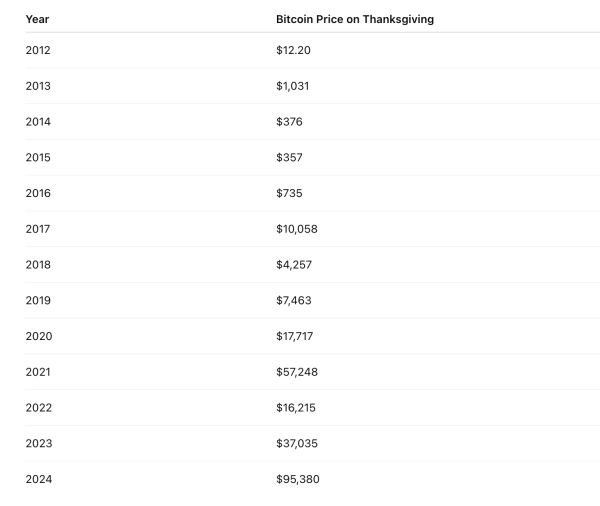 Smaller Turkey for Bitcoin Holders as Holiday Price Comes In Lower Year Over Year