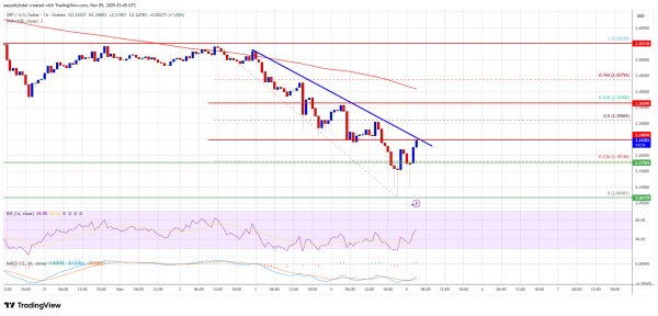 XRP Price Targets Bounce; Traders Watch $2.30 Resistance Level