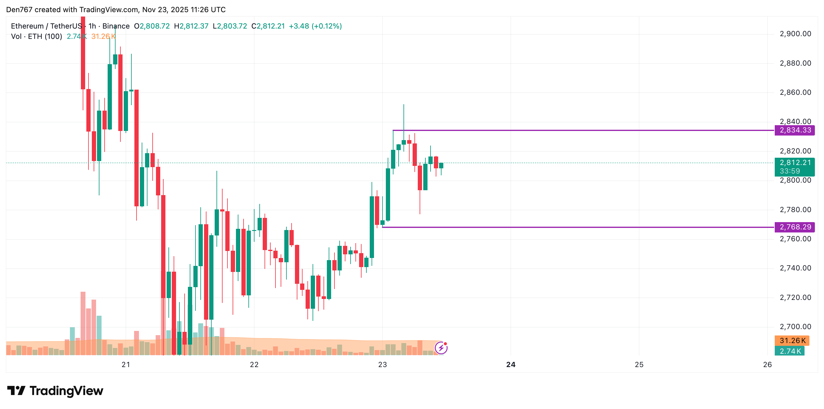 Ethereum (ETH) Price Analysis for November 23